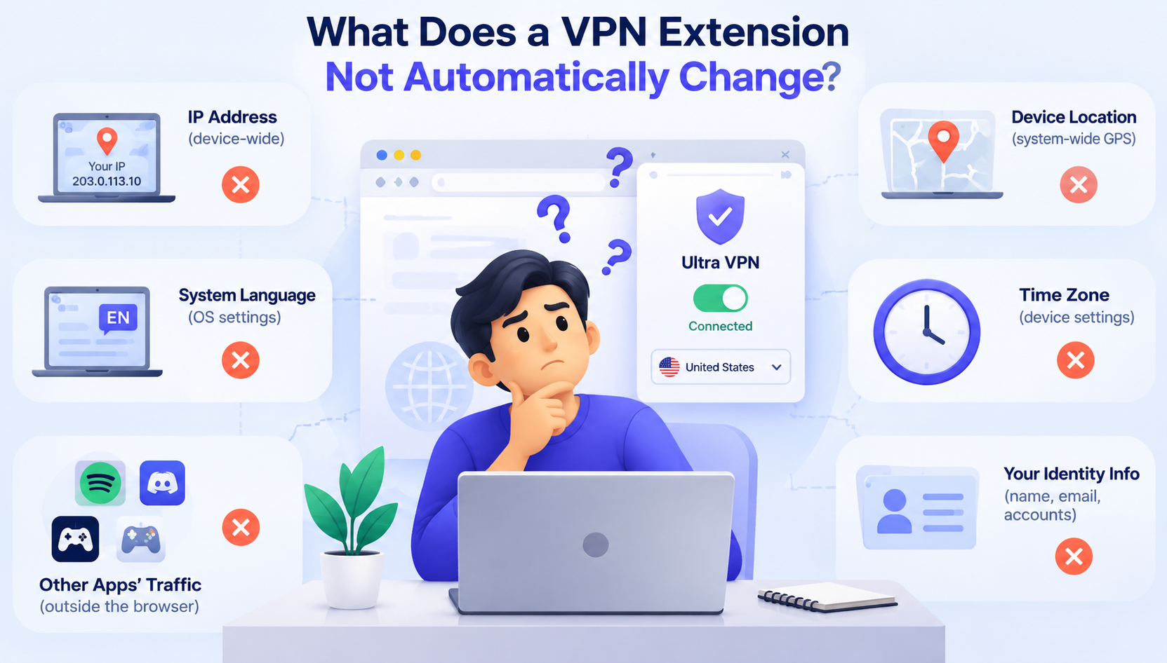 VPN extension limitations showing what it does not automatically change, including device IP, GPS, language, time zone, app traffic, and identity data